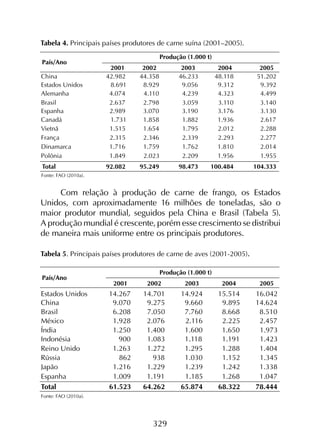 329
Tabela 4. Principais países produtores de carne suína (2001–2005).
Com relação à produção de carne de frango, os Estados
Unidos, com aproximadamente 16 milhões de toneladas, são o
maior produtor mundial, seguidos pela China e Brasil (Tabela 5).
A produção mundial é crescente, porém esse crescimento se distribui
de maneira mais uniforme entre os principais produtores.
Tabela 5. Principais países produtores de carne de aves (2001-2005).
Fonte: FAO (2010a).
Fonte: FAO (2010a).
 
