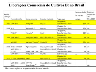 Liberações Comerciais de Cultivos Bt no Brasil
                                                                                           Recomendação Disponivel
Ano de                                                                                                  no mercado
                                                                                           de área de
Liberaçã                                                                                                safra
o        Evento de milho     Nome comercial     Proteína inseticidaPragas-alvo             refúgio      2012/2013
                                                                   S.frugiperda,
   2007   MON 810           Yeldgard ®         Cry1Ab              D.saccharalis e H.zea           10% sim
                                                                   S.frugiperda,
   2008   Bt11              Agrisure TL ®      Cry1Ab              D.saccharalis e H.zea           10% sim
                                                                   S.frugiperda,
          TC 1507           Herculex ®         Cry1F               D.saccharalis e H.zea           10% sim
                                                                   S.frugiperda,
   2009   MON 89034         Yeldgard VTPRo®    Cry1A.105/Cry2Ab2 D.saccharalis e H.zea               5% sim
                                                                   S.frugiperda,
          MIR 162           Agrisure Viptera ® Vip3Aa20            D.saccharalis e H.zea           10% sim
                                                                   S.frugiperda,
   2010   Bt11 X MIR 162    Agrisure Viptera   Cry1Ab/VIP3Aa20     D.saccharalis e H.zea             5% sim
          MON 89034 +                          Cry1A.105/Cry2Ab2/C S.frugiperda,
          TC1507            Power Core ® PW ry1F                   D.saccharalis e H.zea             5% sim
          MON 88017         YeldgardVT         Cry3Bb1             Diabrotica spp.         __           não
                                                                   S.frugiperda,
   2011   TC 1507 x MON 810 Hx YG              Cry1Ab/Cry1F        D.saccharalis e H.zea             5% sim
                                                                   S.frugiperda,
          MON 89034 x MON Genuitiy             Cry1A.105/Cry2Ab2/C D.saccharalis e H.zea
                                          TM
          88O17             SmartStacks        ry3Bb1              Diabrotica spp.         __           não
  Recomendação da empresa detentora do evento
 