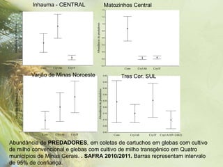 Inhauma - CENTRAL                                                          Matozinhos Central
                                                                                                                  1.4
                                  1.4


                                                                                                                  1.2
                                  1.2




                                                                        Abundância de predadores
                                                                                                                  1.0
  Abundância de predadores


                                  1.0


                                  0.8                                                                             0.8



                                  0.6                                                                             0.6



                                  0.4                                                                             0.4


                                  0.2                                                                             0.2


                                  0.0                                                                             0.0


                                  -0.2                                                                    -0.2
                                            Conv    Cry1Ab    Cry1F                                                               Conv   Cry1Ab     Cry1F

                                   0.9   Varjão de Minas Noroeste                                                  0.45
                                                                                                                                 Tres Cor. SUL
                                   0.8                                                                             0.40


                                                                                                                   0.35
       Abundância de predadores




                                                                                       Abundância de predadores
                                   0.7

                                                                                                                   0.30
                                   0.6

                                                                                                                   0.25
                                   0.5
                                                                                                                   0.20
                                   0.4
                                                                                                                   0.15

                                   0.3
                                                                                                                   0.10

                                   0.2
                                                                                                                   0.05


                                   0.1                                                                             0.00
                                             Conv    Cry1Ab     Cry1F                                                     Conv       Cry1Ab       Cry1F   Cry(1A105+2Ab2)

Abundância de PREDADORES, em coletas de cartuchos em glebas com cultivo
de milho convencional e glebas com cultivo de milho transgênico em Quatro
municípios de Minas Gerais. . SAFRA 2010/2011. Barras representam intervalo
de 95% de confiança.
 