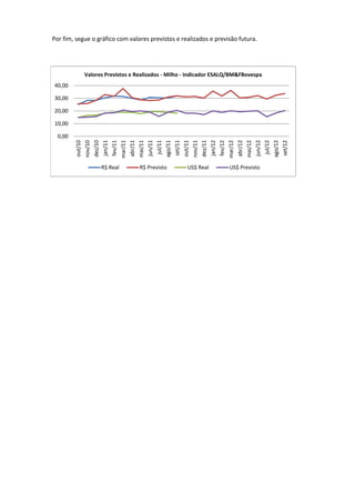 Por fim, segue o gráfico com valores previstos e realizados e previsão futura.




                  Valores Previstos e Realizados - Milho - Indicador ESALQ/BM&FBovespa
40,00

30,00

20,00

10,00

  0,00
                                                               abr/11




                                                                                                                                                                           abr/12
                                                                                 jun/11




                                                                                                                                                                                             jun/12
                                    jan/11




                                                                                                                                                jan/12
         out/10




                                                                                                                     out/11
                           dez/10




                                                                                                                                       dez/11
                                                                                          jul/11
                                                                                                   ago/11




                                                                                                                                                                                                      jul/12
                                                                                                                                                                                                               ago/12
                  nov/10




                                                      mar/11




                                                                                                                              nov/11




                                                                                                                                                                  mar/12
                                                                        mai/11




                                                                                                            set/11




                                                                                                                                                                                    mai/12




                                                                                                                                                                                                                        set/12
                                             fev/11




                                                                                                                                                         fev/12
                                    R$ Real                              R$ Previsto                                     US$ Real                                 US$ Previsto
 