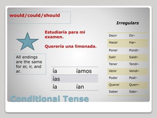 Conditional Tense
ía íamos
ías
ía ían
All endings
are the same
for er, ir, and
ar.
Decir Dir-
Hacer Har-
Poner Pondr-
Salir Saldr-
Tener Tendr-
Venir Vendr-
Poder Podr-
Querer Querr-
Saber Sabr-
Irregulars
would/could/should
Estudiaría para mi
examen.
Querería una limonada.
 