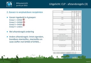 6 van 12
Milieuoverzicht
juni & juli 2015
Uitgelicht: CLP - afstandsregels (3)
2. Gassen in verplaatsbare recipiënten
● Gassen ingedeeld in 4 groepen:
Groep 1 = GHS02
Groep 2 = GHS06
Groep 3 = GHS03
Groep 4 = andere
● Wel afstandsregels onderling
● Andere afstandsregels: limiet eigendom,
brandbare vloeistoffen, vloeistoffen en
vaste stoffen met GHS02 of GHS03,…
 