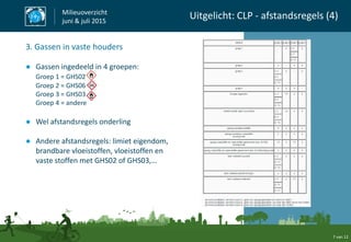 7 van 12
Milieuoverzicht
juni & juli 2015
Uitgelicht: CLP - afstandsregels (4)
3. Gassen in vaste houders
● Gassen ingedeeld in 4 groepen:
Groep 1 = GHS02
Groep 2 = GHS06
Groep 3 = GHS03
Groep 4 = andere
● Wel afstandsregels onderling
● Andere afstandsregels: limiet eigendom,
brandbare vloeistoffen, vloeistoffen en
vaste stoffen met GHS02 of GHS03,…
 