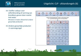 9 van 12
Milieuoverzicht
juni & juli 2015
Uitgelicht: CLP - afstandsregels (6)
4.4 Stoffen vatbaar voor
zelfontbranding of vorming van
brandbare gassen door reactie
met water
Minstens 5 meter afstand tot andere
gevaarlijke producten
4.5 Andere gevaarlijke producten
→ voorrangsregel
 