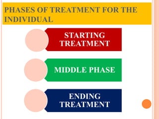 PHASES OF TREATMENT FOR THE
INDIVIDUAL
STARTING
TREATMENT
MIDDLE PHASE
ENDING
TREATMENT
 