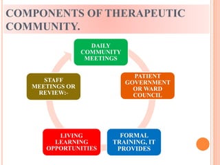 COMPONENTS OF THERAPEUTIC
COMMUNITY.
DAILY
COMMUNITY
MEETINGS
PATIENT
GOVERNMENT
OR WARD
COUNCIL
FORMAL
TRAINING, IT
PROVIDES
LIVING
LEARNING
OPPORTUNITIES
STAFF
MEETINGS OR
REVIEW:-
 