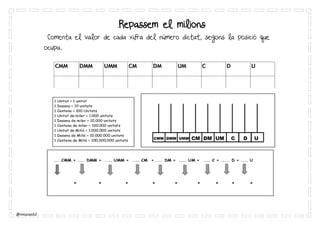 @mcasas52
.Repassem el milions
Escriu el nombre dictat, desprès comenta amb el teu grup el valor de
cada xifra, segons la posició que ocupa.
 
