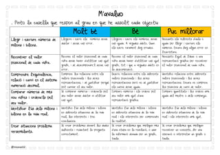 @mcasas52
M’avaluo
. Pinto la casella que respon al grau en que he assolit cada objectiu
Molt bé Bé Puc millorar
Llegir i escriure números de
milions i bilions.
Llegeixo i escric els nombres sense
dubtar i sense cap error.
Llegeixo i escric els nombres, sense
cap ajuda. A vegades dubto. Quan
els escric rarament faig errades.
Necessito els referents d’aula o
ajuda per llegir i escriure els
números. Encara faig algun error en
l’escriptura.
Reconèixer el valor
posicional de cada xifra.
Reconec el valor posicional de cada
xifra sense haver d’utilitzar cap ajut
gràfic, i sé descompondre’l sense cap
error.
Reconec el valor posicional de cada
xifra sense haver d’utilitzar cap ajut
gràfic, tot i que a vegades dubto en
la descomposició.
Necessito l’ajut de l’àbac o una
representació gràfica per reconèixer
el valor posicional de cada xifra.
Comprendre l’equivalència,
relació i canvi en el sistema
numeració decimal.
Comprenc les relacions entre els
valors posicionals i les seves
representacions, i sé justificar perquè
pot canviar el seu valor.
Descric relacions entre els diferents
valors posicionals i les seves
representacions però no sé justificar
els canvis sense ajuda.
Identifico relacions entre diferents
valors posicionals i les seves
representacions. Encara no comprenc
les posicions de canvi de valor.
Comparar números de més
nou xifres i ordena’ls pel
seu valor.
Sé comparar números i ordena’ls pel
seu valor sense dubtar ni utilitzar
cap ajut.
Comparo números i els ordeno pel
seu valor amb ajut d’una
representació gràfica.
Comparo quantitats i les ordeno amb
ajuda del mestre o dels companys.
Identificar l’ús dels milions i
bilions en la vida real.
Identifico l’ús dels milions i bilions
en diferents situacions de la vida
real, les interpreto i trec
conclusions.
Identifico l’ús dels milions i bilions
en diferents situacions de la vida
real i els interpreto per comprendre
la realitat.
Identifico l’ús dels milions i bilions
en diferents situacions de la vida
real i els interpreto amb ajut.
Crear situacions problema
versemblants.
Sé crear problemes donant les dades
suficients i redactant la pregunta
correctament.
Sé crear problemes que impliquin més
d’una etapa en la resolució, o usar
la informació donada per un gràfic,
taula.
Sé crear problemes que impliquin
reconèixer un concepte, fer una
operació o interpretar un gràfic o
taula.
 