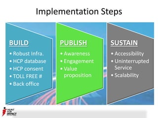 Implementation Steps
BUILD
• Robust Infra.
• HCP database
• HCP consent
• TOLL FREE #
• Back office
PUBLISH
• Awareness
• Engagement
• Value
proposition
SUSTAIN
• Accessibility
• Uninterrupted
Service
• Scalability
 