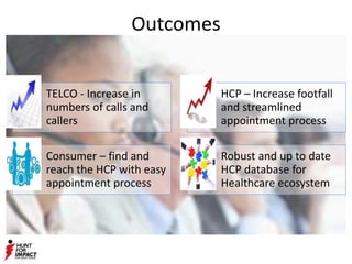 TELCO - Increase in
numbers of calls and
callers
HCP – Increase footfall
and streamlined
appointment process
Consumer – find and
reach the HCP with easy
appointment process
Robust and up to date
HCP database for
Healthcare ecosystem
Outcomes
 