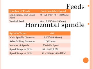 Feeds
Horizontal spindle
Number of Feeds Cont. Variable Speed
Longitudinal and Cross
Feed
0 + 51 3/16” (0 + 1300mm)
Vertical Feed 0 + 15 3/8” (0 + 390mm)
Spindle Taper #40
Main Spindle Diameter 3 1/2” (88.88mm)
Arbor Milling Diameter 1” (22mm)
Number of Speeds Variable Speed
Speed Range at 50Hz 35 - 1800 RPM
Speed Range at 60Hz 42 - 2160 (±10%) RPM
 