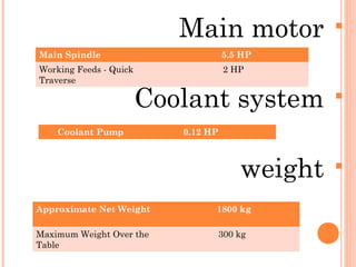 Main motor
Coolant system
weight
Main Spindle 5.5 HP
Working Feeds - Quick
Traverse
2 HP
Coolant Pump 0.12 HP
Approximate Net Weight 1800 kg
Maximum Weight Over the
Table
300 kg
 