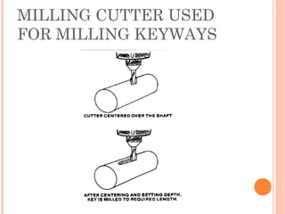 MILLING CUTTER USED
FOR MILLING KEYWAYS
 