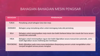BAHAGIAN-BAHAGIAN MESIN PENGISAR
BAHAGIAN PENERANGAN
TURUS Penyokong untuk bahagian lutut dan meja
OVERARM Bahagian yang menyokong arbor untuk memegang mata alat pemotong
SELA Bahagian untuk menempatkan meja mesin dan boleh berkesot keluar dan masuk dari turus secara
manual dan automatik
MEJA Bahagian untuk menempatkan ragum dan boleh digerakkan secara manual dan automatic, serta
boleh digerakkan secara melintang dan membujur.
PENYOKONG Boleh diletakkan pada mana-mana kedudukan disepanjang overarm untuk mengelakkan arbor
menjadi bengkok semasa proses mengisar
 