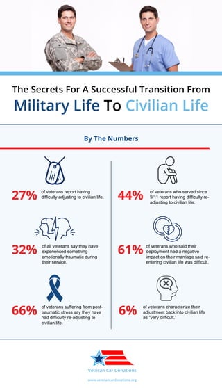 The Secrets For A Successful Transition From
Military Life To Civilian Life
of veterans suffering from post-
traumatic stress say they have
had difficulty re-adjusting to
civilian life.
By The Numbers
27%
32%
44%
61%
6%66%
of veterans report having
difficulty adjusting to civilian life.
of veterans who served since
9/11 report having difficulty re-
adjusting to civilian life.
of veterans characterize their
adjustment back into civilian life
as “very difficult.”
of all veterans say they have
experienced something
emotionally traumatic during
their service.
of veterans who said their
deployment had a negative
impact on their marriage said re-
entering civilian life was difficult.
Veteran Car Donations
www.veterancardonations.org
 