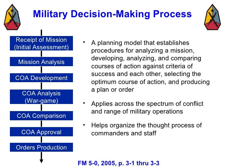 Military Decision Making Process And It