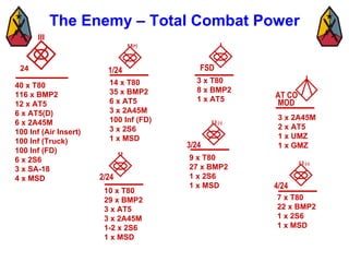 The Enemy – Total Combat Power 40 x T80 116 x BMP2 12 x AT5 6 x AT5(D) 6 x 2A45M 100 Inf (Air Insert) 100 Inf (Truck) 100 Inf (FD) 6 x 2S6 3 x SA-18 4 x MSD FSD AT CO MOD 2/24 1/24 (+) 24 III 14 x T80 35 x BMP2 6 x AT5 3 x 2A45M 100 Inf (FD) 3 x 2S6 1 x MSD 10 x T80 29 x BMP2 3 x AT5 3 x 2A45M 1-2 x 2S6 1 x MSD 3 x T80 8 x BMP2 1 x AT5 3 x 2A45M 2 x AT5 1 x UMZ 1 x GMZ 9 x T80 27 x BMP2 1 x 2S6 1 x MSD 7 x T80 22 x BMP2 1 x 2S6 1 x MSD 3/24 I I  (-) 4/24 I I  (-) 