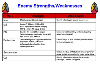Enemy Strengths/Weaknesses Heavily reliant upon ground based recon Effective ground based recon Intel Weakness Strength WFF Limited available artillery systems; targeting  reliant upon HUMINT Counter-fire radar (45km range) Dedicated sensor-to-shooter link at MID 75% rounds fired RAP/ext FS Modern T-80 tanks (2500m MG,  AT-8) equipped w/ thermal imaging BMP-2 - All are TIS equip & stab M2 Limited range of ADA systems; minimal threat  to fixed-wing aircraft Dedicated engineer support at all levels; Significant mobile ADA either  self-propelled or shoulder-fired;  night capable ADA. Protection Heavily reliant upon retrans due to terrain FM Single Channel Encrypted C2 Critical shortage of POL; limited repair parts for  tanks; limited ammunition for tanks and artillery Sustainment 