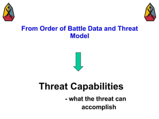 From Order of Battle Data and Threat Model Threat Capabilities - what the threat can accomplish 