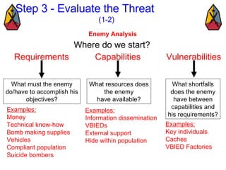 Enemy Analysis Capabilities Vulnerabilities Requirements Examples: Money Technical know-how Bomb making supplies Vehicles Compliant population Suicide bombers Examples: Key individuals Caches VBIED Factories Examples: Information dissemination VBIEDs External support Hide within population Where do we start? Step 3 - Evaluate the Threat  (1-2) What must the enemy do/have to accomplish his objectives? What resources does the enemy have available? What shortfalls does the enemy have between capabilities and his requirements? 