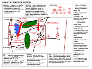 ENEMY COURSE OF ACTION MISSION: INTENT: TASK ORG: TASK & PURPOSE: RECON: FS: C2: Decision to execute COA 2 based on read by DTG Recon of defensive prep on AA3B.  Reconstitute assault force upon its destruction in battalion on Route White has not been defeated. The 202 BTG attacks to destroy friendly forces NLT XX2100JUN01 in order to fix enemy and prevent the BDE from counter-attacking the  DTG exploitation force. Move rapidly through the AOR to gain contact with the enemy.  Fix enemy forces in prepared defensive positions.  Assault force defeats northern battalion in east while exploitation force destroys battalion in west IVO Kill Zone 2. I E I I 18 X 2S1 I I 18 X 2S3 X 202  22 I I I I DISRUPTION ZONE Recon Det: T:  ID enemy defensive positions P:  ID HPTs and determine best route for exploitation force. BATTLE ZONE Fixing Force: T:  Destroy enemy forces on AA 3C & 4B. P:  Prevent enemy forces from attacking BTG main effort the exploitation force. Assault Force T:  Defeat enemy forces in east. P:  Prevent action against the exploitation force and attrit enemy forces in the battle zone. Exploitation Force T:  Destroy enemy battalion IVO Kill  Zone 2. P:  Fix enemy BCT and prevent attack on DTG exploitation force. Initially set to support Recon Fires.  Facilitate movement of recon det. and destroy Q36 or Q37 Radar. O/O shift to destroy enemy in contact w/ assault force.  O/O shift to destruction fires ISO exploitation force. Identify MDL to facilitate commitment of ME. Identify HPTs for destruction w/ reconnaissance fires. Identify reserve for disruption by fire support assets. X XXX XII X PL ZINC PL GOLD X Kill Zone 2 Kill Zone 1 I I (+) X PL SILVER I I (+) I I (-) KALMAL I I (+) I ASSAULT EXPLOITATION Kill Zone 3 BTG Attack Zone BTG Battle Zone 