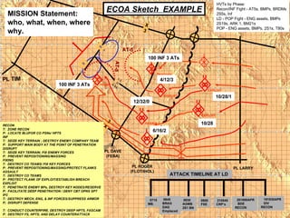 PL TIM 3 X 2 X 3 X PL DAVE (FEBA) PL LARRY PL ROGER (FLOT/IHOL) ECOA Sketch  EXAMPLE 1-5 II 4-64 II II HVTs by Phase: Recon/INF Fight - AT5s, BMPs, BRDMs 2S5s, Inf LD - POP Fight - ENG assets, BMPs 2S19s, ARK 1, BM21s POP - ENG assets, BMPs, 2S1s, T80s MISSION Statement: who, what, when, where why. RECON T:  ZONE RECON P:  LOCATE BLUFOR CO PSNs/ HPTS INF T:  SEIZE KEY TERRAIN ; DESTROY ENEMY COMPANY TEAM P:  SUPPORT MAIN BODY AT THE POINT OF PENETRATION DISRUPT T:  SEIZE KEY TERRAIN; FIX ENEMY FORCES P:  PREVENT REPOSITIONING/MASSING FIXING T:  DESTROY CO TEAMS/ FIX KEY FORCES  P:  PREVENT REPOSITIONING/MASSING/PROTECT FLANKS ASSAULT T:  DESTROY CO TEAMS P:  PROTECT FLANK OF EXPLOIT/ESTABLISH BREACH EXPLOIT T:  PENETRATE ENEMY BPs, DESTROY KEY NODES/RESERVE P:  FACILITATE DEEP PENETRATION / DENY CBT OPNS SPT IFC T:  DESTROY MECH, ENG, & INF FORCES/SUPPRESS ARMOR P;  DISRUPT DEFENSE  T:  CONDUCT COUNTERFIRE, DESTROY DEEP HPTS, FASCAM P:  DESTROY FS, HPTS, AND DELAY COUNTERATTACK II II Destroyer AT-5 100 INF 3 ATs Angel AT-5 100 INF 3 ATs DISRUPT 4/12/3 ASSAULT 12/32/0 FIX 6/16/2 EXPLOIT 10/28/1 EXPLOIT 10/28 0715 MB. 210545 CRP’s 201900APR BDE RECON 191830APR DIV RECON 0600 FSE 0630 AGMB 2S1 BN ATTACK TIMELINE AT LD  0645 BRAG DAG Emplaced 