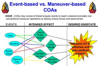Event-based vs. Maneuver-based  COAs ISSUE  - COAs may consist of linked singular events to reach a desired end-state vice conventional maneuver operations to destroy enemy forces and seize terrain. EVENTS INTENDED EFFECT DESIRED ENDSTATE Snipe Bombing Mortar  Attack Observe Only Influence CF to withdraw and gain political control Loss of Public Support Lower Morale Operation too long Operation too costly 