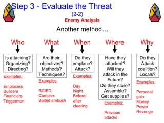 Enemy Analysis Examples: Emplacers Builders Financiers Triggermen Another method… Who Is attacking? Organizing? Directing? What Are their  objectives? Methods? Techniques? When Do they emplace? Attack? Where Have they attacked? Will they attack in the Future? Do they store? Assemble? Get supplies? Why Do they Attack coalition? Locals? Examples: RCIED Complex Baited ambush Examples: Day Night Before/ after clearing Examples: Previous  attacks Examples: Personal  gain Money Power Revenge Step 3 - Evaluate the Threat  (2-2) 