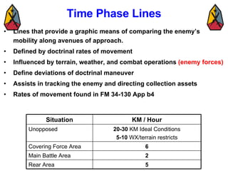 Time Phase Lines Lines that provide a graphic means of comparing the enemy’s mobility along avenues of approach. Defined by doctrinal rates of movement Influenced by terrain, weather, and combat operations  (enemy forces) Define deviations of doctrinal maneuver Assists in tracking the enemy and directing collection assets Rates of movement found in FM 34-130 App b4 6 Covering Force Area 5 Rear Area 2 Main Battle Area 20-30  KM Ideal Conditions 5-10  WX/terrain restricts Unopposed KM / Hour Situation 