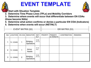 NAI LOCATION EN COA INDICATOR NET/ NLT PRIORITY PRIMARY/ ALTERNATE CONFIRMATION REMARKS EVENT MATRIX (S2) ISR MATRIX (S3) 1.  Start with Situation Template 2.  Determine Time Phase Lines (TPLs) and Mobility Corridors 3.  Determine where events will occur that differentiate between EN COAs (these become NAIs) 4.  Determine what action confirms or denies a particular EN COA (Indicators) 5.  Determine when events will occur (NET/NLT) EVENT TEMPLATE 1 FL 123456 1 Bridging Operations H+30 H+1.5 2 FL 123456 1 Armor Assets H+15 H+2 3 FL 123456 2 Bridging Operations H+45 H=1.5 
