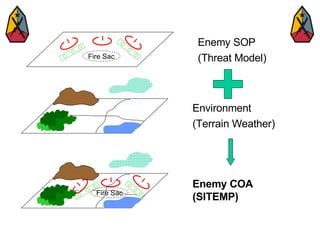 Enemy SOP (Threat Model) Environment (Terrain Weather) Enemy COA (SITEMP) I I I Fire Sac I I I Fire Sac 