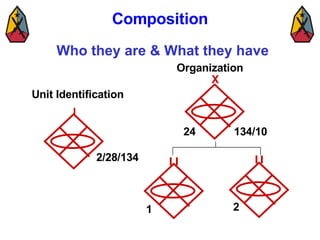 Composition Who they are & What they have 24 134/10 1 2 2/28/134 Unit Identification Organization I X 