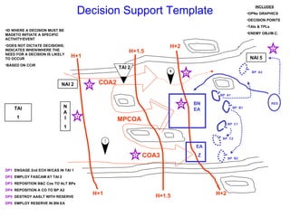 Decision Support Template NAI 2 BN EA EA Z H+1 H+1 H+1.5 H+1.5 H+2 H+2 NAI 1 NAI 5 6 4 5 3 1 MPCOA COA3 COA2 <ul><li>ID WH...