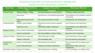 Human Error Fire Risk Military HAZARD CAUSED BY HUMAN ERROR RCA - Group 1 revised 09112025.pptx