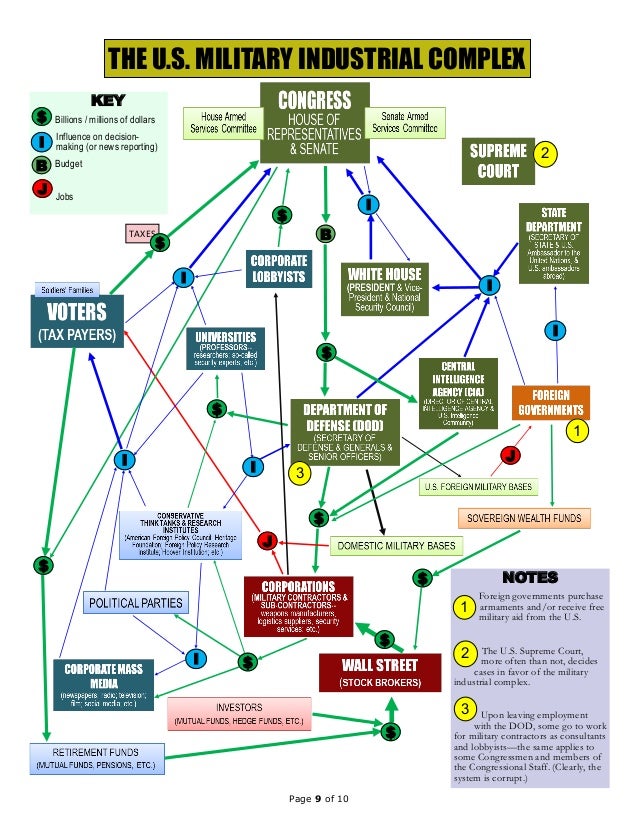 The U.S. Military Industrial Complex A Diagrammatic Representation