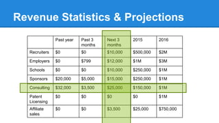 Revenue Statistics & Projections 
Past year Past 3 
months 
Next 3 
months 
2015 2016 
Recruiters $0 $0 $10,000 $500,000 $2M 
Employers $0 $799 $12,000 $1M $3M 
Schools $0 $0 $10,000 $250,000 $1M 
Sponsors $20,000 $5,000 $15,000 $250,000 $1M 
Consulting $32,000 $3,500 $25,000 $150,000 $1M 
Patent 
Licensing 
$0 $0 $0 $0 $1M 
Affiliate 
sales 
$0 $0 $3,500 $25,000 $750,000 
 