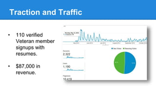 Traction and Traffic 
• 110 verified 
Veteran member 
signups with 
resumes. 
• $87,000 in 
revenue. 
 