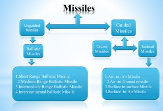 Missiles
Guided
Missiles
Unguided
Missiles
Cruise
Missiles
Tactical
Missiles
1.Air -to -Air Missile
2.Air -to-Ground missile
3.Surface-to-surface Missile
4.Surface -to-Air Missile
Ballistic
Missiles
1.Short Range Ballistic Missile
2.Medium Range Ballistic Missile
3.Intermediate Range Ballistic Missile
4.Intercontinental ballistic Missile
 
