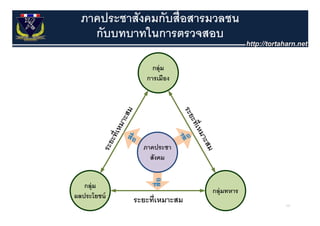 ภาคประชาสังคมกับสื่อสารมวลชน
  กบบทบาทในการตรวจสอบ
  กับบทบาทในการตรวจสอบ




                               121
 