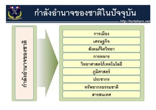 กําลังอํานาจของชาติในปั จจุุบน
                             ั




                                 39
 