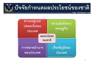 ปั จจัยกําหนดผลประโยชน์ ของชาติ
   ความอยู่รอด
                     ความมั่งคั่งทาง
   ปลอดภยของ
   ปลอดภัยของ
                       เศรษฐกิจ
     ประเทศ
             ผลประโยชน์
              ของชาติ
              ของชาต

  การขยายอานาจ
  การขยายอํานาจ       เกยรตภูมิของ
                      เกียรติภมของ
    ของประเทศ            ประเทศ
                                       44
 