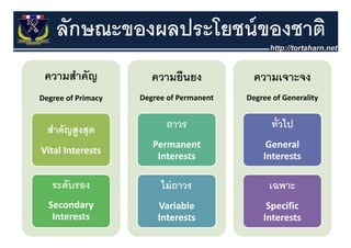 ลักษณะของผลประโยชน์ ของชาติ
 ความสําคัญ            ความยืนยง             ความเจาะจง
Degree of Primacy
D       fP i        Degree of Permanent 
                    D       fP        t    Degree of Generality 
                                           D       fG      lit


  สําคัญสูงสุด             ถาวร                   ทวไป
                                                  ทั่วไป
                       Permanent                General 
Vital Interests 
Vital Interests
                        Interests              Interests 

   ระดับรอง
       ั                 ไม่
                         ไ ถาวร                  เฉพาะ
  Secondary y           Variable 
                        Variable                Specific 
                                                Specific
   Interests            Interests              Interests
                                                              47
 