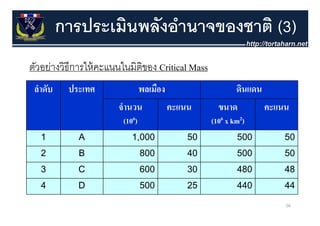 การประเมินพลังอํานาจของชาติ (3)
ตัวอย่างวิธีการให้้ คะแนนในมิตของ Critical Mass
               ใ         ใ ิ
 ลาดบ
  ํ ั     ประเทศ
          ป                 พลเมอง
                                ื                       ดนแดน
                                                         ิ
                       จํานวน      คะแนน            ขนาด      คะแนน
                        (106)                     (106 x km2)
   1         A             1,000
                           1 000         50               500     50
   2         B                  800      40               500     50
   3        C                   600      30               480     48
   4        D                   500      25               440     44

                                                                  56
 