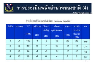 การประเมินพลังอํานาจของชาติ (4)
              ตัวอย่างการให้คะแนนในมิติของ Economic Capability
ลาดบ ป
 ํ ั ประเทศ   GNP     พลงงาน สนแร่
                        ั       ิ       ผลตผล
                                          ิ     อาหาร การคา ้           รวม
                             สํ าคัญ อุตสาหกรรม       ระหว่ าง
              (100)    (20)                      (20) ประเทศ
                                                      ปร เทศ
                                 (20)       (20)                 (20)
 1     A      100       -4
                         4        -6
                                   6         16         20       20     146
 2     B       49        9        7          16          -2      -2     77
 3     C       24       -1        -8         5           -2      -2     16
 4     D       19       -2
                         2        6          4           2        2     31
                                                                        57
 