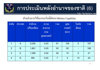 การประเมินพลังอํานาจของชาติ (6)
             ตวอยางการใหคะแนนในมตของ
             ตัวอย่างการให้คะแนนในมิติของ Military Capability
ลําดับ ประเทศ     กําลังรบ        ความ       รวม    ยุทธ     โบนัส     รวม
                เปรีียบเทียบ
                 ป        ี      สามารถ            ศาสตร์์   พิเิ ศษ
                                  ตาม              ทหาร
                               ยุทธศาสตร์์

 1       A         3,035
                   3 035          0.03
                                  0 03       91     100         5      197

 2       B         1,861          0.05       93      95         -      188

 3       C         1,298          0.02       26      10         5      41

 4       D          360           0.02        7      5          10     22

                                                                        59
 
