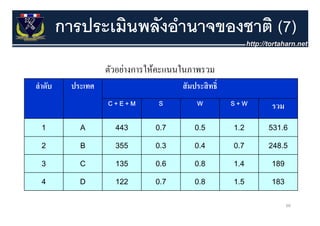 การประเมินพลังอํานาจของชาติ (7)
                    ตัวอย่างการให้คะแนนในภาพรวม
ลาดบ
ลําดับ     ประเทศ                      สมประสทธ
                                       สั มประสิ ทธิ์
                    C+E+M        S          W           S+W
                                                              รวม

  1          A        443       0.7        0.5          1.2   531.6

  2          B        355       0.3        0.4          0.7   248.5

  3          C        135       0.6
                                06         0.8
                                           08           1.4
                                                        14    189

  4          D        122       0.7        0.8          1.5   183


                                                                    60
 