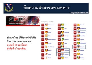ขีดความสามารถทางทหาร



ประเทศไทย ได้ รับการจัดอันดับ
ขีดความสามารถทางทหาร
ลําดับที่ 19 ของทังโลก
                  ้
ลําดับที่ 2 ในอาเซียน


                                       63
 