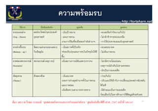 ความพร้ อมรบ
       วิธีการ             ปัจจัยผลักดัน                         จุดแข็ง                                        จุดอ่ อน
จากบนลงล่าง          ผลประโยชน์/จุดประสงค์/      - เน้ นเปาหมาย
                                                          ้                              - ละเลยข้ อจํากัดนานเกินไป
(Top – Down)         ยุทธศาสตร์                  - มองภาพรวม                             - ไม่กล้ าท้ าทายหน่วยเหนือ
                                                 -รวมการใช้ เครื่ องมือของกําลังอํานาจ   - การให้ ประชาชนยอมรับยุทธศาสตร์
                                                                                                                      ุ
จากล่างขึ้นบน        ขีดความสามารถทางทหาร        - เน้ นสภาพที่เป็ นจริ ง              - ละเลยอนาคต
(Bottom – up )       ในปั จจุบน
                              ั                  -ช่วยปรับปรุงแผนการรบในปั จจุบนให้ ดี - ไม่เห็นภาพรวม
                                                                               ั
                                                 ขึน
                                                   ึ้
ภาพของสถานการณ์ สถานการณ์/เหตุการณ์              -เน้ นสถานการณ์อนเฉพาะเจาะจง
                                                                     ั                 - โลกมีความไม่แน่นอน
(Scenario)                                                                             -เหตุการณ์มกเดินไปตามครรลอง
                                                                                                    ั
                                                                                       - มักเป็ นการมองอดีต
ภัยคุกคาม            ฝ่ ายตรงข้าม                - เน้ นอนาคต                            - ง่ายเกินไป
(Threat )                                        -มองการถวงดุลอานาจทงในภาพรวม
                                                 -มองการถ่วงดลอํานาจทังในภาพรวม
                                                                      ้                  - ปรับแผนให้ เข้ ากับการเปลี่ยนแปลงอย่างฉับพลัน
                                                                                           ปรบแผนใหเขากบการเปลยนแปลงอยางฉบพลน
                                                 และภาพย่อย                              ได้ ไม่ดี
                                                 -เน้ นขีดความสามารถทางทหาร              - มีลกษณะเป็ นการมองอดีต
                                                                                               ั
                                                                                         -โอนเอีียงไปในทางด้้ านการใช้้ ข้อมูลด้้ วยตัวเลข
                                                                                          โ        ไ ใ              ใ
                                                                                                                                      65
ที่ มา: พล.ร.ท.วีรพล วรานนท์ , “ยุทธศาสตร์ ทหารและการกําหนดกําลังรบ,” ศูนย์ หนังสื อ ศีศิริ สรส., 2547, หน้ าที่ 140-141
 