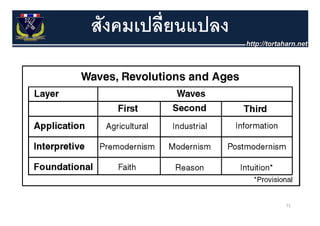 สังคมเปลี่ยนแปลง




                   71
 