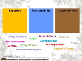 UNCLASSIFIED  Page 8
The Soldier as a profession
Expertise Responsibility Corporateness
Army Schools
Army Values
Soldier's Creed
WTBDs
War Deployment
APFT
FTXs
Uniform
CertificationsOath of Enlistment
Associations
Humanitarian Deployment
 